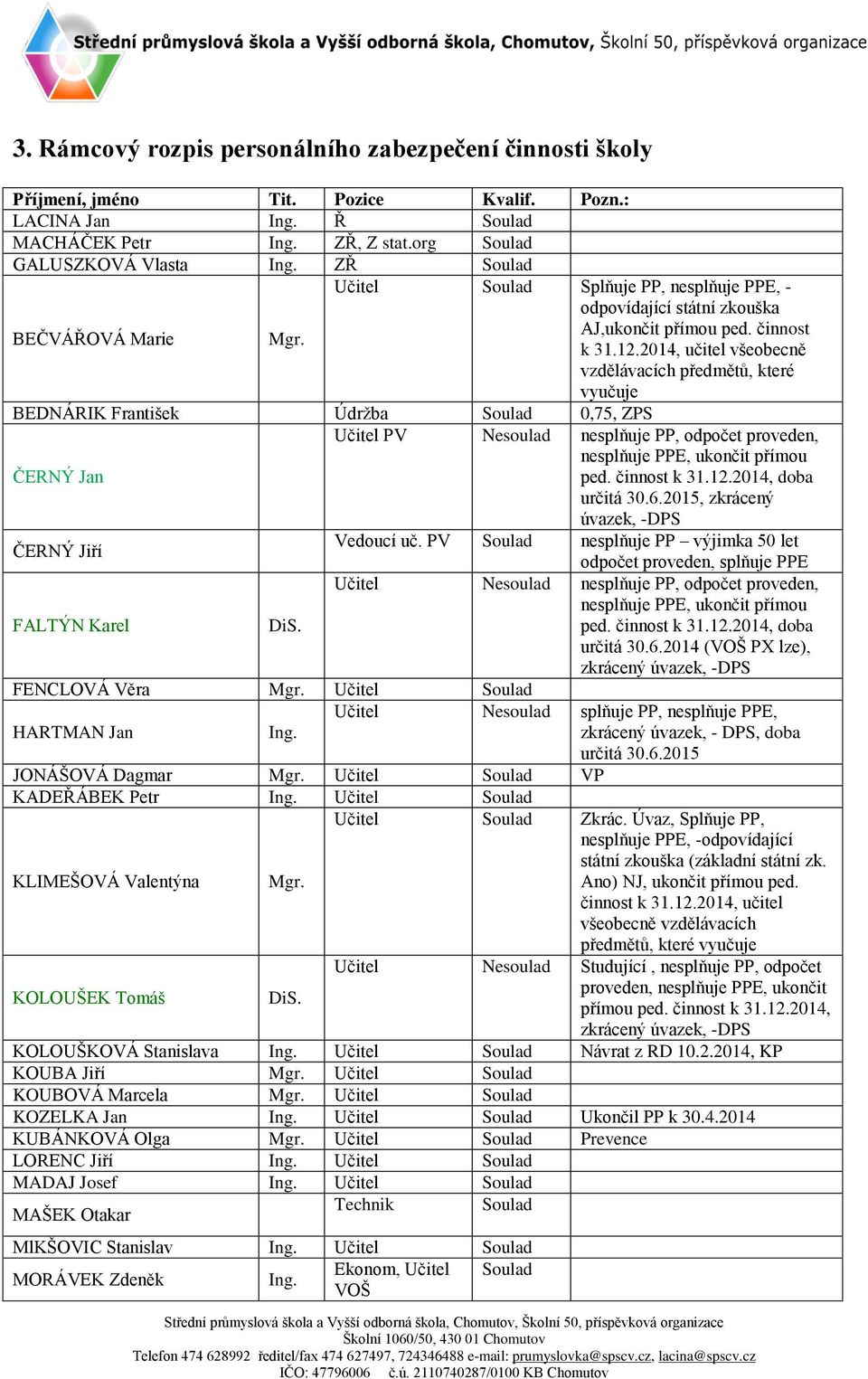2014, učitel všeobecně vzdělávacích předmětů, které vyučuje BEDNÁRIK František Údržba Soulad 0,75, ZPS ČERNÝ Jan ČERNÝ Jiří FALTÝN Karel DiS. FENCLOVÁ Věra Mgr.