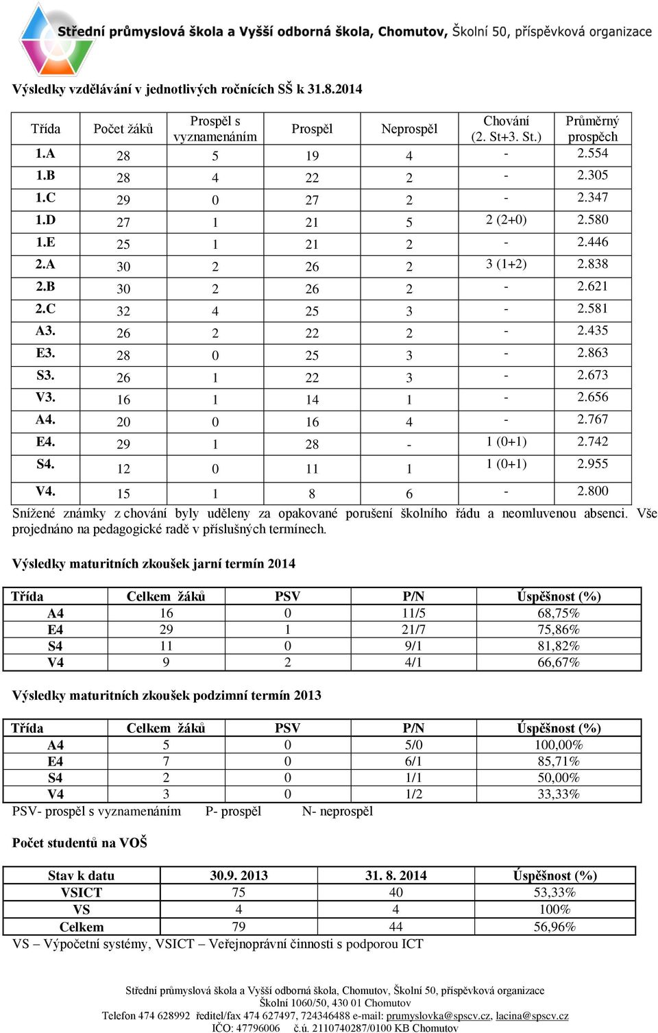 673 V3. 16 1 14 1-2.656 A4. 20 0 16 4-2.767 E4. 29 1 28-1 (0+1) 2.742 S4. 12 0 11 1 1 (0+1) 2.955 V4. 15 1 8 6-2.