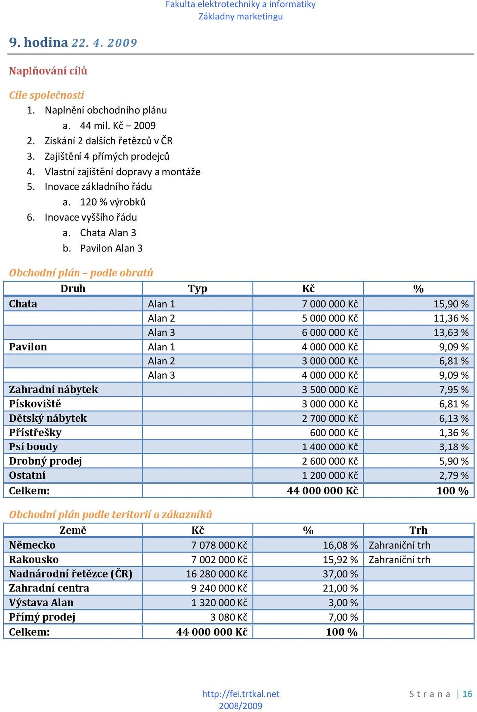 Pavilon Alan 3 Obchodní plán podle obratů Druh Typ Kč % Chata Alan 1 7000000 Kč 15,90 % Alan 2 5000000 Kč 11,36 % Alan 3 6000000 Kč 13,63 % Pavilon Alan 1 4000000 Kč 9,09 % Alan 2 3000000 Kč 6,81 %