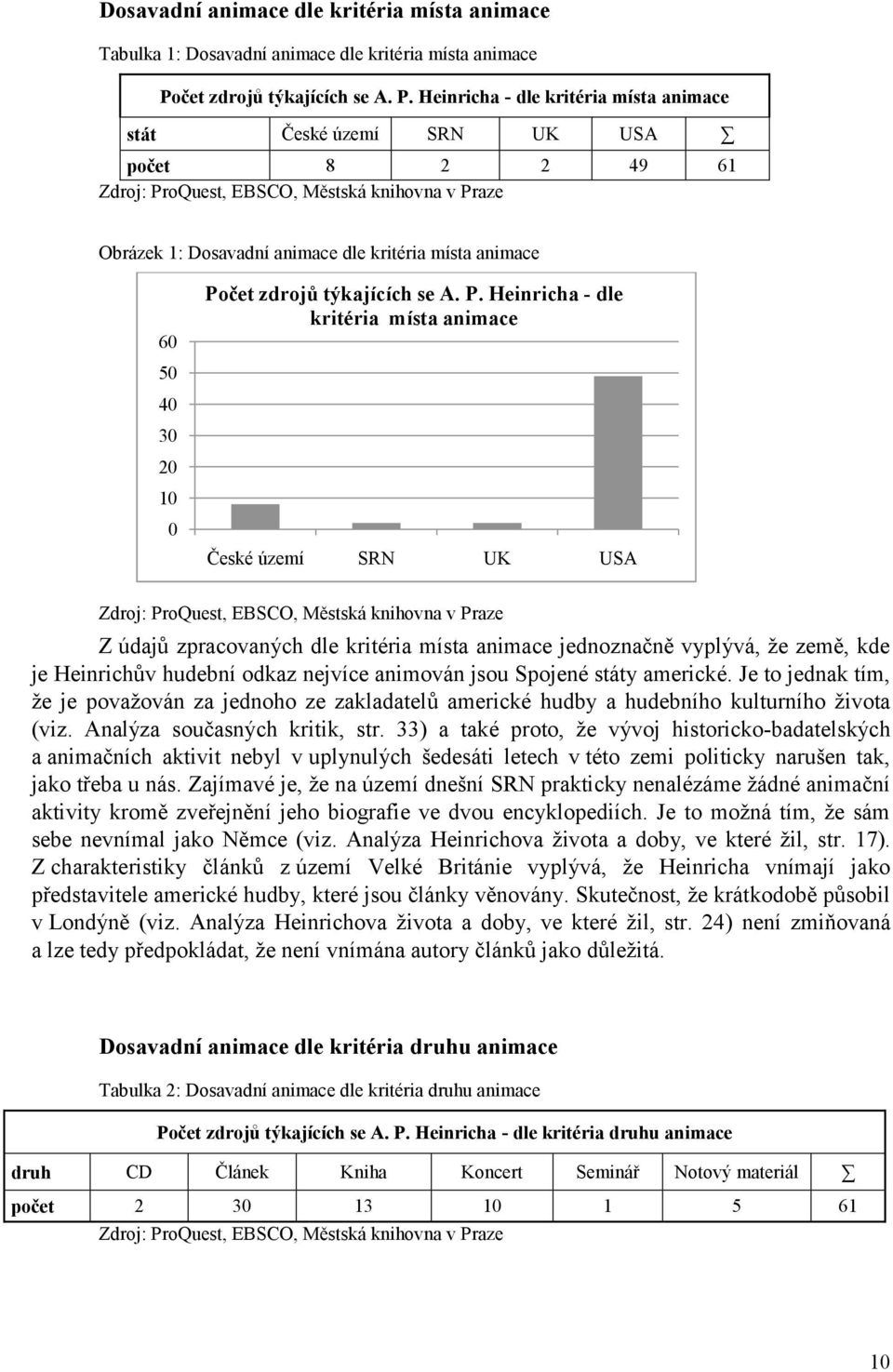 Heinricha - dle kritéria místa animace stát České území SRN UK USA počet 8 2 2 49 61 Zdroj: ProQuest, EBSCO, Městská knihovna v Praze Obrázek 1: Dosavadní animace dle kritéria místa animace 60 50 40