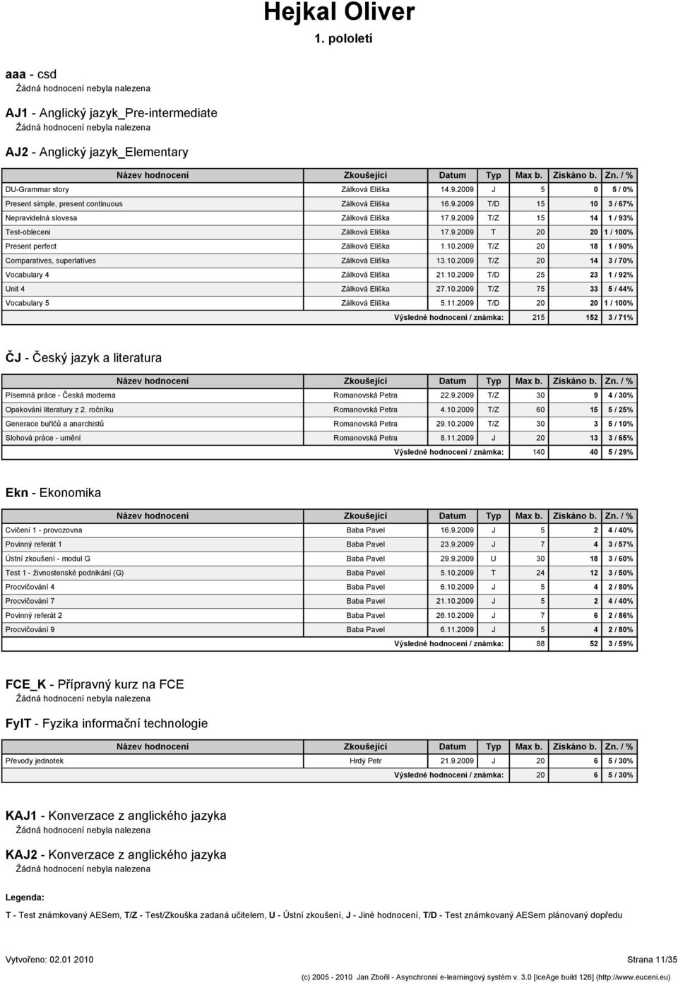 10.2009 T/Z 20 18 1 / 90% Comparatives, superlatives Zálková Eliška 13.10.2009 T/Z 20 14 3 / 70% Vocabulary 4 Zálková Eliška 21.10.2009 T/D 25 23 1 / 92% Unit 4 Zálková Eliška 27.10.2009 T/Z 75 33 5 / 44% Vocabulary 5 Zálková Eliška 5.