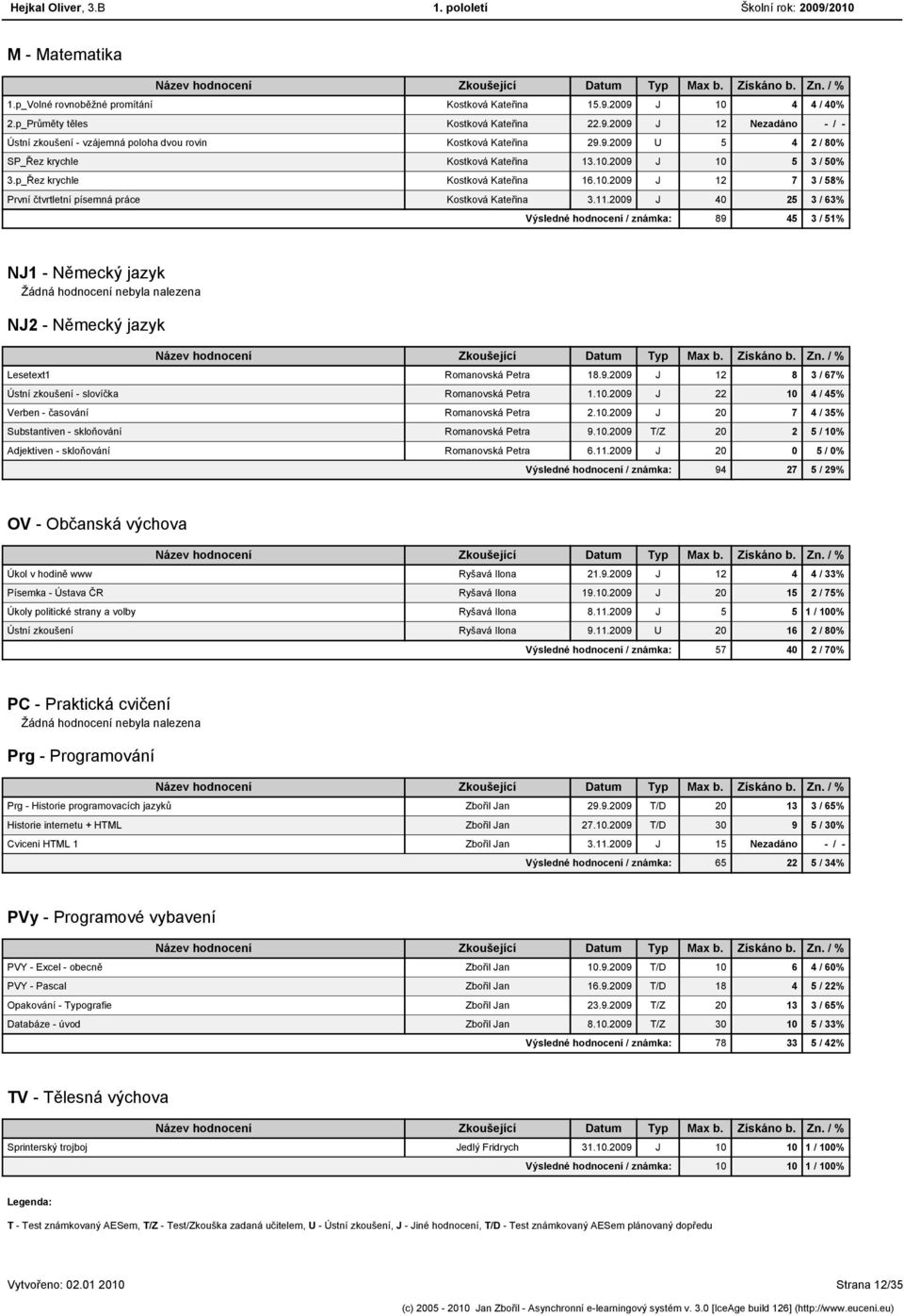 2009 J 40 25 3 / 63% Výsledné hodnocení / známka: 89 45 3 / 51% NJ1 - Německý jazyk NJ2 - Německý jazyk Lesetext1 Romanovská Petra 18.9.2009 J 12 8 3 / 67% Ústní zkoušení - slovíčka Romanovská Petra 1.