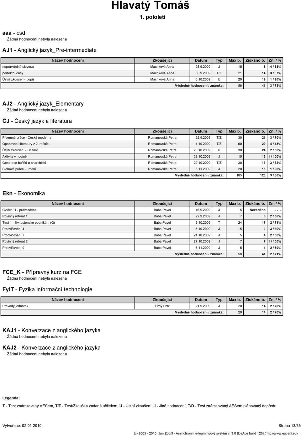 ročníku Romanovská Petra 4.10.2009 T/Z 60 29 4 / 48% Ústní zkoušení - Bezruč Romanovská Petra 20.10.2009 U 30 24 2 / 80% Aktivita v hodině Romanovská Petra 23.10.2009 J 15 15 1 / 100% Generace buřičů a anarchistů Romanovská Petra 29.