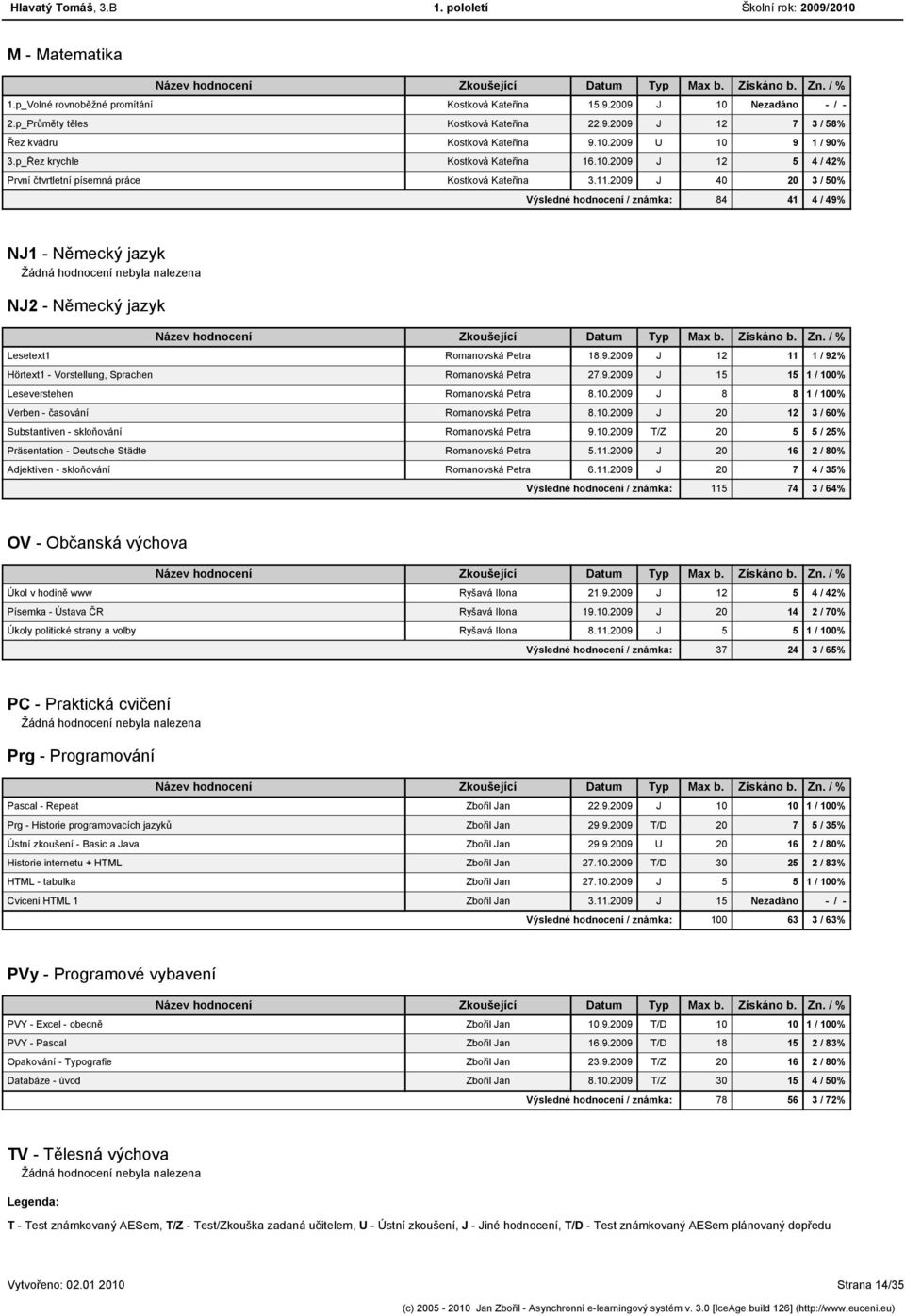 2009 J 40 20 3 / 50% Výsledné hodnocení / známka: 84 41 4 / 49% NJ1 - Německý jazyk NJ2 - Německý jazyk Lesetext1 Romanovská Petra 18.9.2009 J 12 11 1 / 92% Hörtext1 - Vorstellung, Sprachen Romanovská Petra 27.