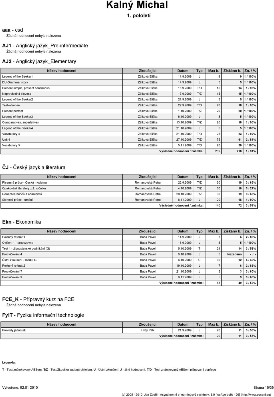 9.2009 J 5 5 1 / 100% Test-obleceni Zálková Eliška 22.9.2009 T/D 20 18 1 / 90% Present perfect Zálková Eliška 1.10.2009 T/Z 20 20 1 / 100% Legend of the Seeker3 Zálková Eliška 6.10.2009 J 5 5 1 / 100% Comparatives, superlatives Zálková Eliška 13.