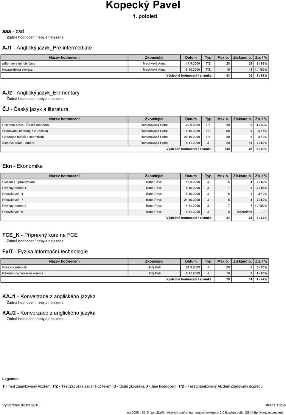 ročníku Romanovská Petra 4.10.2009 T/Z 60 3 5 / 5% Generace buřičů a anarchistů Romanovská Petra 29.10.2009 T/Z 30 0 5 / 0% Slohová práce - umění Romanovská Petra 8.11.