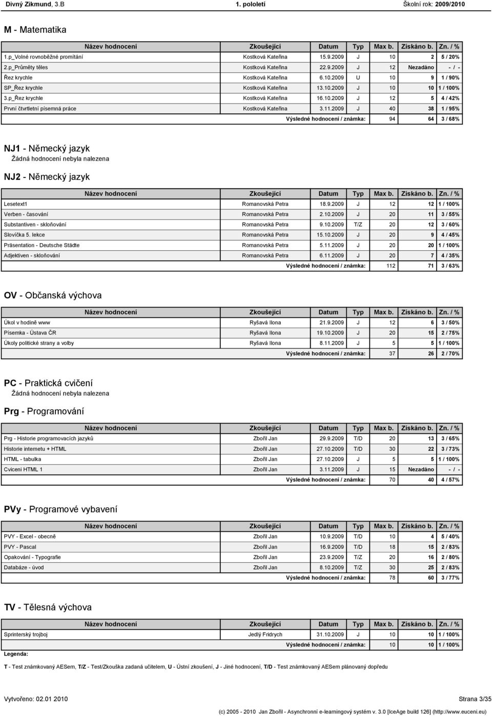 2009 J 40 38 1 / 95% Výsledné hodnocení / známka: 94 64 3 / 68% NJ1 - Německý jazyk NJ2 - Německý jazyk Lesetext1 Romanovská Petra 18.9.2009 J 12 12 1 / 100