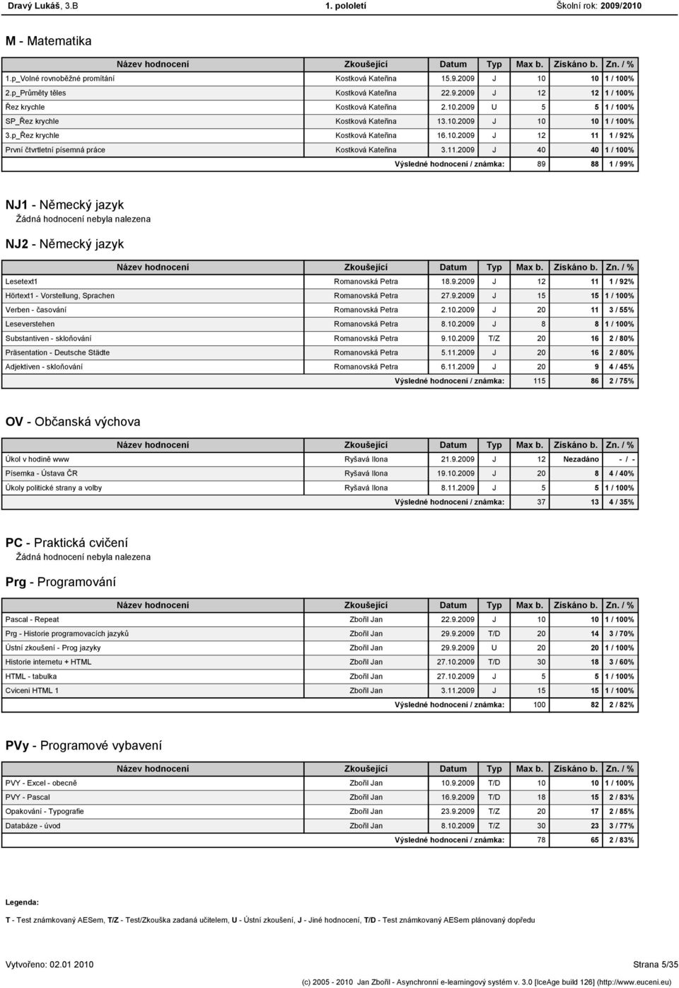 1 / 92% První čtvrtletní písemná práce Kostková Kateřina 3.11.2009 J 40 40 1 / 100% Výsledné hodnocení / známka: 89 88 1 / 99% NJ1 - Německý jazyk NJ2 - Německý jazyk Lesetext1 Romanovská Petra 18.9.2009 J 12 11 1 / 92% Hörtext1 - Vorstellung, Sprachen Romanovská Petra 27.