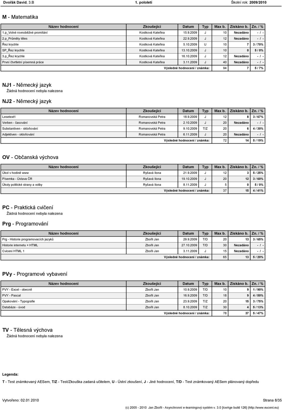 2009 J 40 Nezadáno - / - Výsledné hodnocení / známka: 94 7 5 / 7% NJ1 - Německý jazyk NJ2 - Německý jazyk Lesetext1 Romanovská Petra 18.9.2009 J 12 8 3 / 67% Verben - časování Romanovská Petra 2.10.