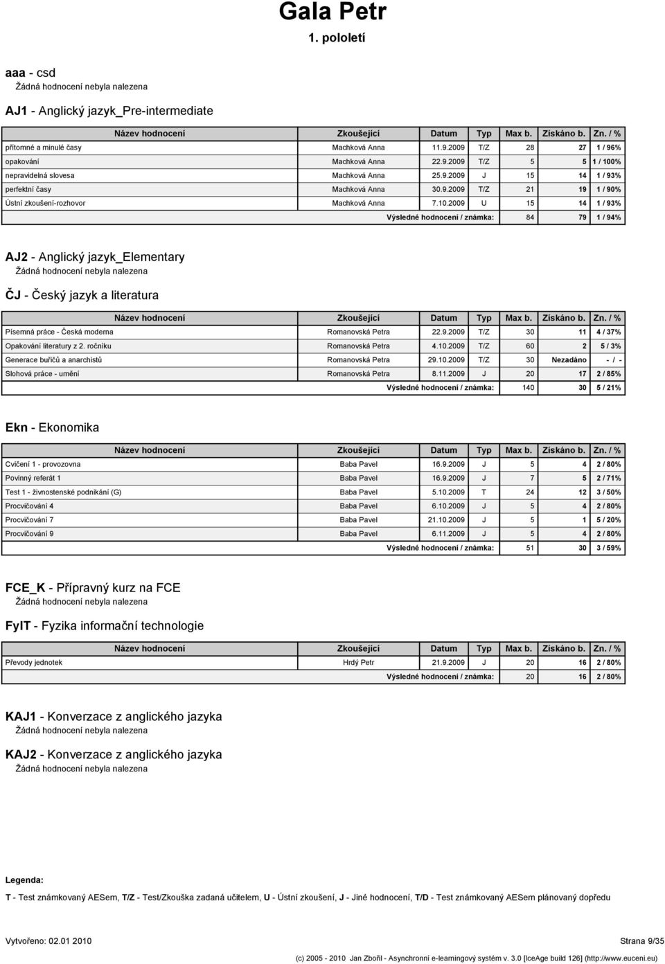 2009 U 15 14 1 / 93% Výsledné hodnocení / známka: 84 79 1 / 94% AJ2 - Anglický jazyk_elementary ČJ - Český jazyk a literatura Písemná práce - Česká moderna Romanovská Petra 22.9.2009 T/Z 30 11 4 / 37% Opakování literatury z 2.