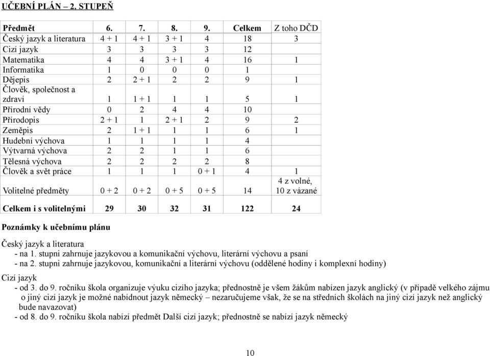 1 1 5 1 Přírodní vědy 0 2 4 4 10 Přírodopis 2 + 1 1 2 + 1 2 9 2 Zeměpis 2 1 + 1 1 1 6 1 Hudební výchova 1 1 1 1 4 Výtvarná výchova 2 2 1 1 6 Tělesná výchova 2 2 2 2 8 Člověk a svět práce 1 1 1 0 + 1