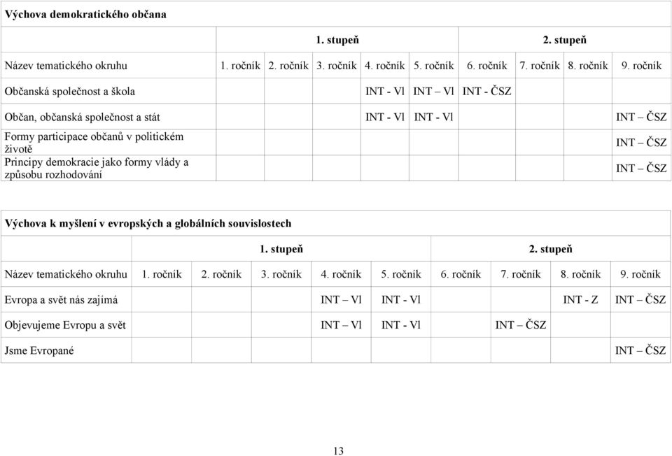 demokracie jako formy vlády a způsobu rozhodování INT ČSZ INT ČSZ Výchova k myšlení v evropských a globálních souvislostech 1. stupeň 2. stupeň Název tematického okruhu 1. ročník 2.