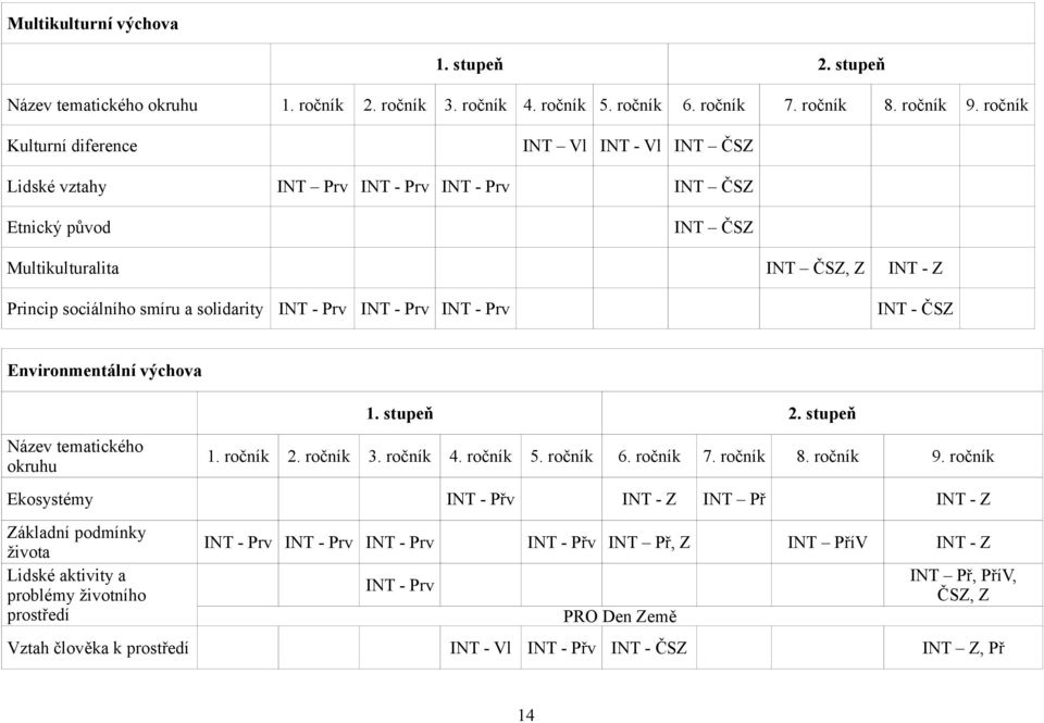 - Prv INT - Prv INT - Prv INT - ČSZ Environmentální výchova 1. stupeň 2. stupeň Název tematického okruhu 1. ročník 2. ročník 3. ročník 4. ročník 5. ročník 6. ročník 7. ročník 8. ročník 9.