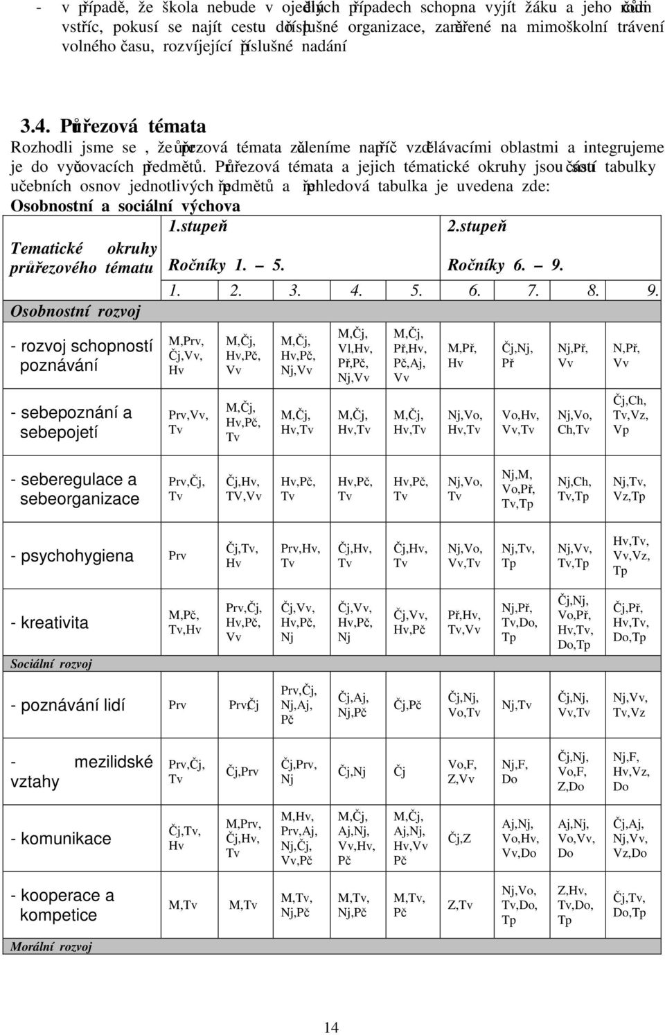 Průřezová témata a jejich tématické okruhy jsou součástí tabulky učebních osnov jednotlivých předmětů a přehledová tabulka je uvedena zde: výchova Tematické okruhy průřezového tématu 1.