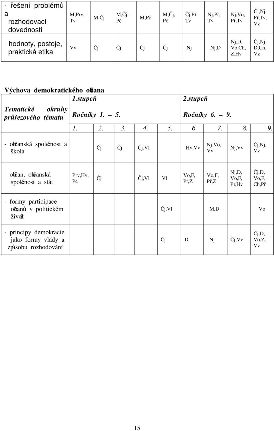 8. 9. - občanská společnost a škola Čj Čj Čj,Vl Hv,Vv Nj,Vo, Vv Nj,Vv Čj,Nj, Vv - občan, občanská společnost a stát Prv,Hv, Pč Čj Čj,Vl Vl Vo,F, Př,Z Vo,F, Př,Z Nj,D, Vo,F,