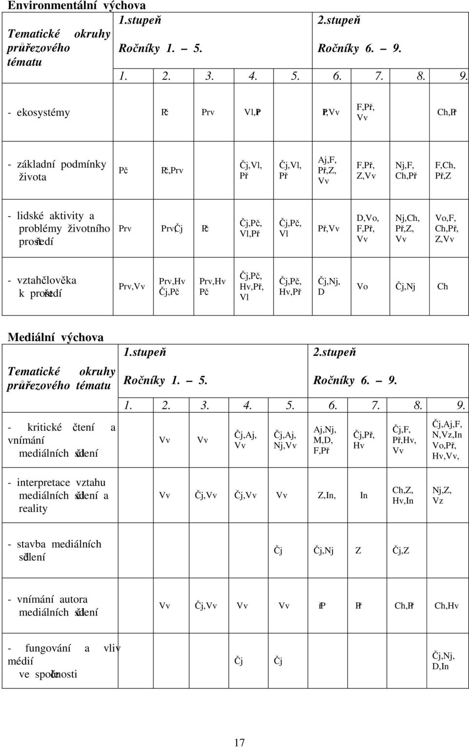 - ekosystémy Pč Prv Vl,Př Př,Vv F,Př, Vv Ch,Př - základní podmínky života Pč Pč,Prv Čj,Vl, Př Čj,Vl, Př Aj,F, Př,Z, Vv F,Př, Z,Vv Nj,F, Ch,Př F,Ch, Př,Z - lidské aktivity a problémy životního