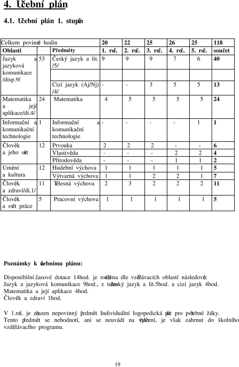 4/ Informační a komunikační technologie Člověk a jeho svět Umění a kultura Člověk a zdraví/di.