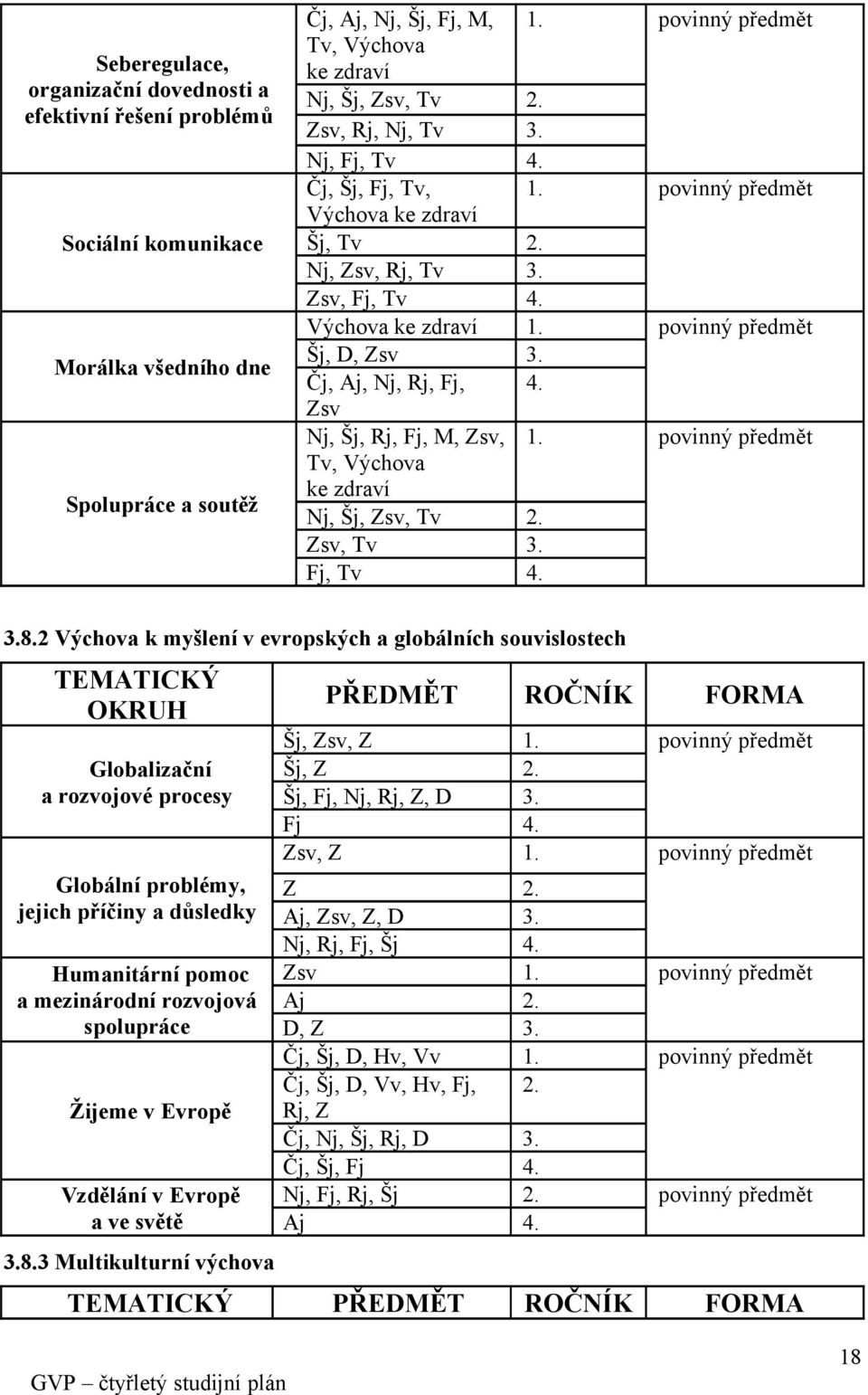 Výchova ke zdraví 1. povinný předmět Šj, D, Zsv 3. Čj, Aj, Nj, Rj, Fj, 4. Zsv Nj, Šj, Rj, Fj, M, Zsv, 1. povinný předmět Tv, Výchova ke zdraví Nj, Šj, Zsv, Tv 2. Zsv, Tv 3. Fj, Tv 4. 3.8.