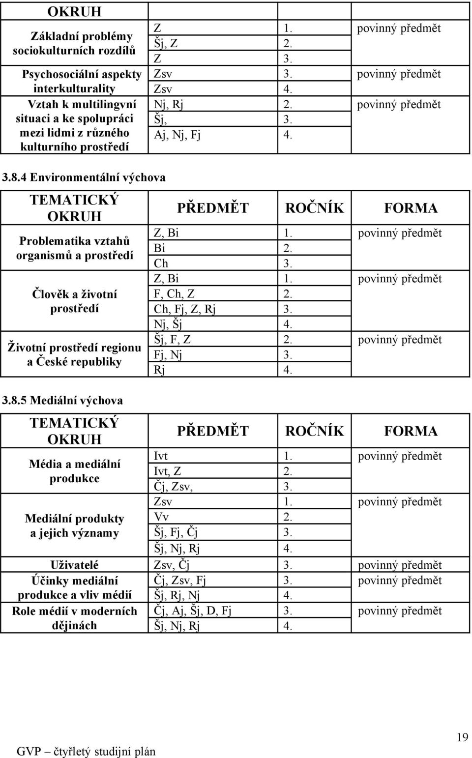 4 Environmentální výchova TEMATICKÝ OKRUH Problematika vztahů organismů a prostředí Člověk a životní prostředí Životní prostředí regionu a České republiky 3.8.