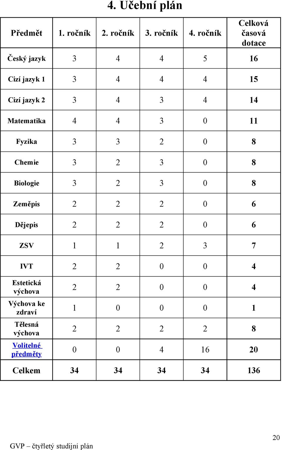 Matematika 4 4 3 0 11 Fyzika 3 3 2 0 8 Chemie 3 2 3 0 8 Biologie 3 2 3 0 8 Zeměpis 2 2 2 0 6 Dějepis 2 2 2 0