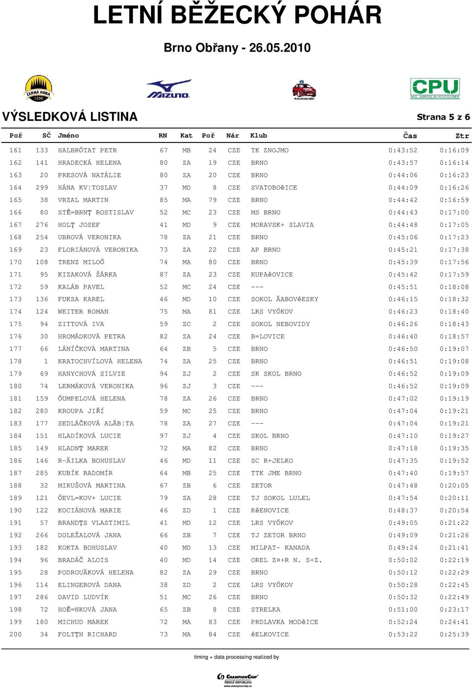 276 HOLł JOSEF 41 MD 9 CZE MORAVSK+ SLAVIA 0:44:48 0:17:05 168 254 UBROVÁ VERONIKA 78 ZA 21 CZE BRNO 0:45:06 0:17:23 169 23 FLORIÁNOVÁ VERONIKA 73 ZA 22 CZE AP BRNO 0:45:21 0:17:38 170 108 TRENZ