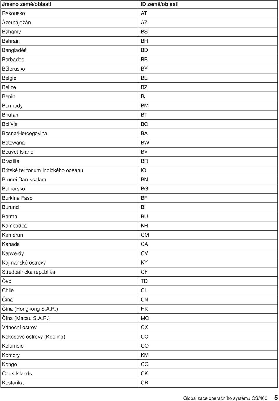 Středoafrická republika Čad Chile Čína Čína (Hongkong S.A.R.