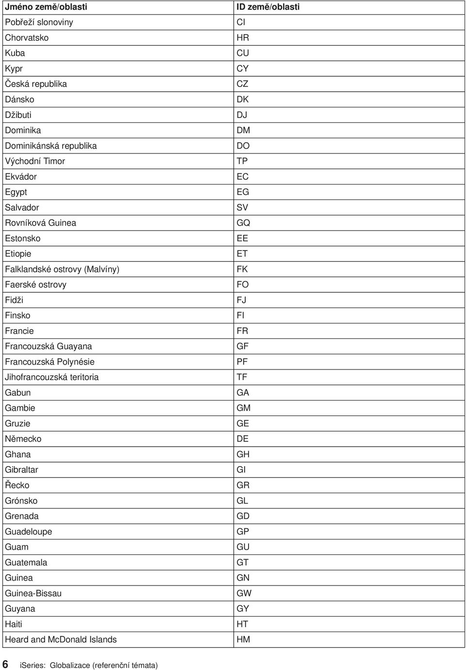 teritoria Gabun Gambie Gruzie Německo Ghana Gibraltar Řecko Grónsko Grenada Guadeloupe Guam Guatemala Guinea Guinea-Bissau Guyana Haiti Heard and McDonald Islands ID