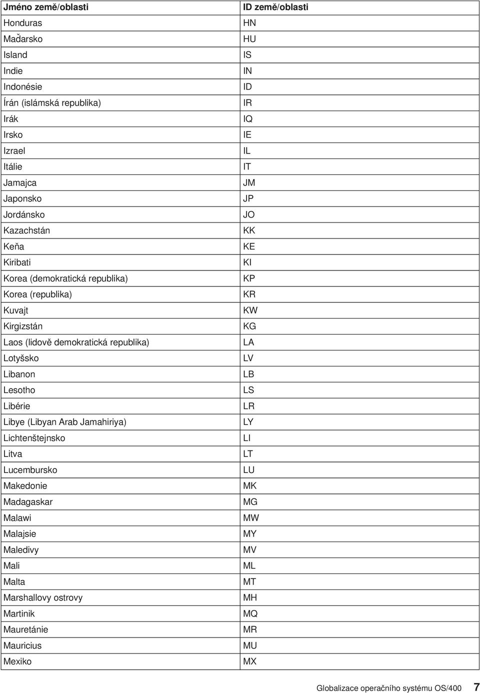 Jamahiriya) Lichtenštejnsko Litva Lucembursko Makedonie Madagaskar Malawi Malajsie Maledivy Mali Malta Marshallovy ostrovy Martinik Mauretánie Mauricius Mexiko ID