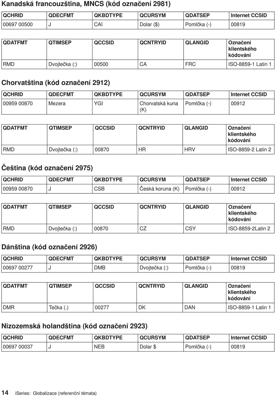 Pomlčka (-) 00912 (K) QDATFMT QTIMSEP QCCSID QCNTRYID QLANGID Označení klientského kódování RMD Dvojtečka (:) 00870 HR HRV ISO-8859-2 Latin 2 Čeština (kód označení 2975) QCHRID QDECFMT QKBDTYPE