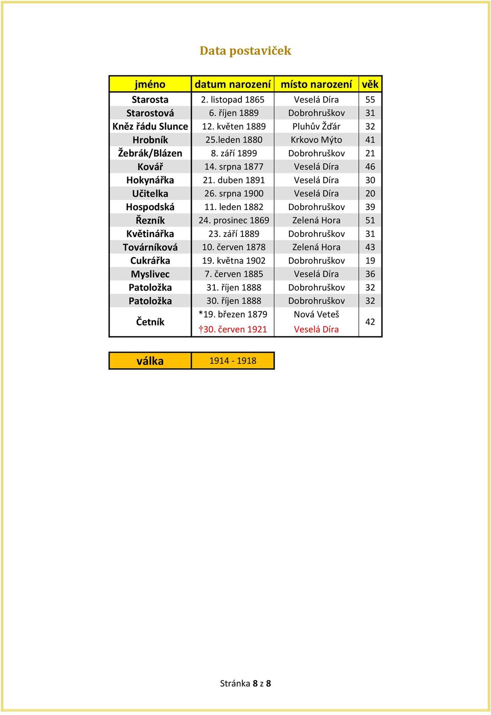 leden 1882 Dobrohruškov 39 Řezník 24. prosinec 1869 Zelená Hora 51 Květinářka 23. září 1889 Dobrohruškov 31 Továrníková 10. červen 1878 Zelená Hora 43 Cukrářka 19.