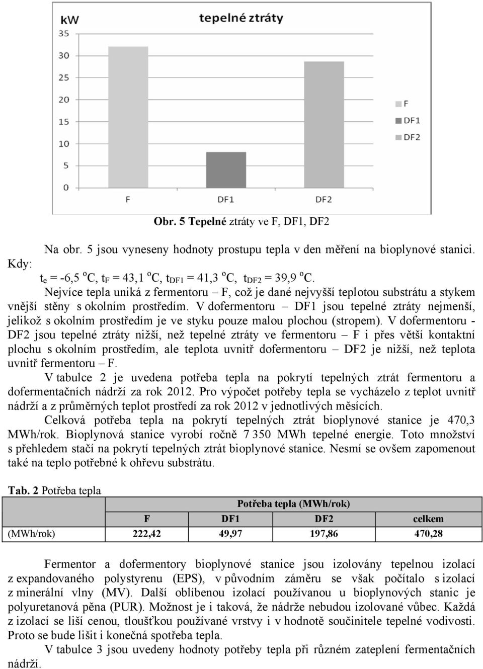 V dofermentoru DF1 jsou tepelné ztráty nejmenší, jelikož s okolním prostředím je ve styku pouze malou plochou (stropem).