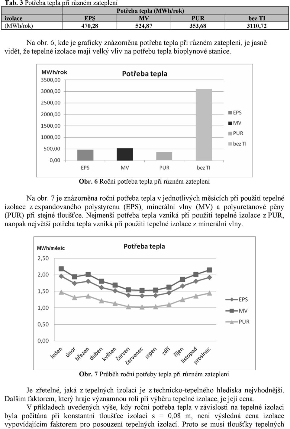 6 Roční potřeba tepla při různém zateplení Na obr.