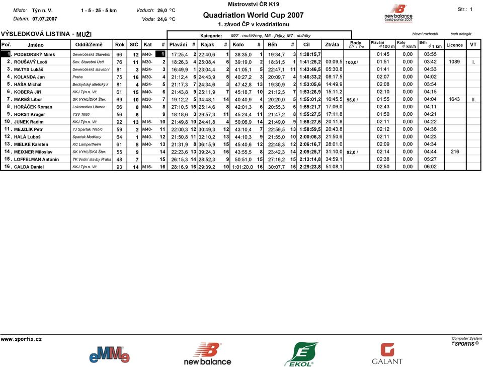 KOLANDA Jan Praha 75 16 M30-4 21:12,4 6 24:43,9 5 40:27,2 3 20:09,7 4 1:46:33,2 08:17,5 02:07 0,00 04:02 5.