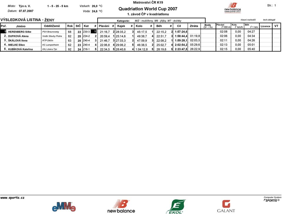 ŠKÁLOVÁ Ilona RTP Děčín 63 20 Z40-4 3 21:46,7 3 27:33,3 2 47:59,9 3 22:08,2 1 1:59:28,1 02:03,5 02:11 0,00 04:26 4.