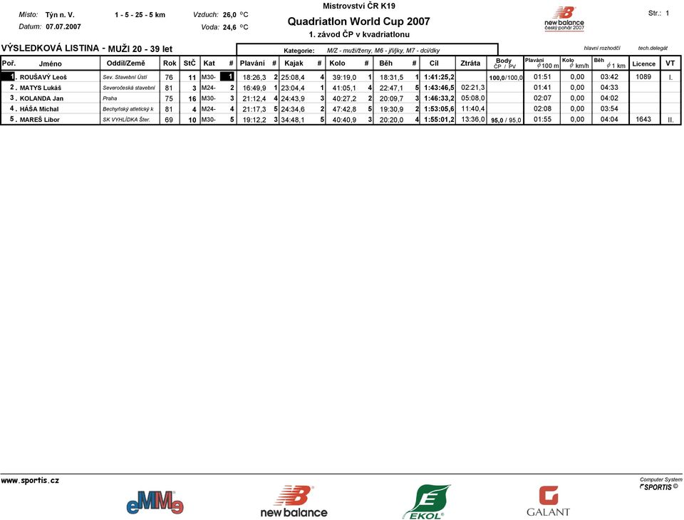 KOLANDA Jan Praha 75 16 M30-3 21:12,4 4 24:43,9 3 40:27,2 2 20:09,7 3 1:46:33,2 05:08,0 02:07 0,00 04:02 4.