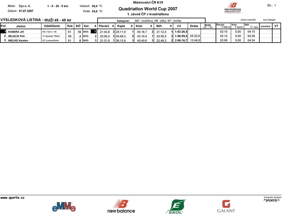 MEJZLÍK Petr TJ Spartak Třebíč 59 2 M40-2 22:00,3 3 30:49,3 2 43:10,4 1 22:59,5 3 1:58:59,5