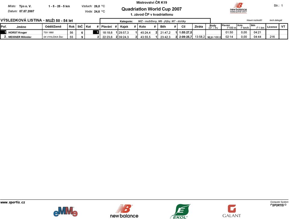 1 1:55:27,5 01:50 0,00 04:21 2. MEIXNER Miloslav SK VYHLÍDKA Šter.