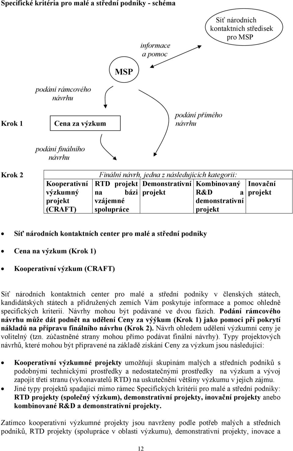 spolupráce projekt Inovační projekt Síť národních kontaktních center pro malé a střední podniky Cena na výzkum (Krok 1) Kooperativní výzkum (CRAFT) Síť národních kontaktních center pro malé a střední