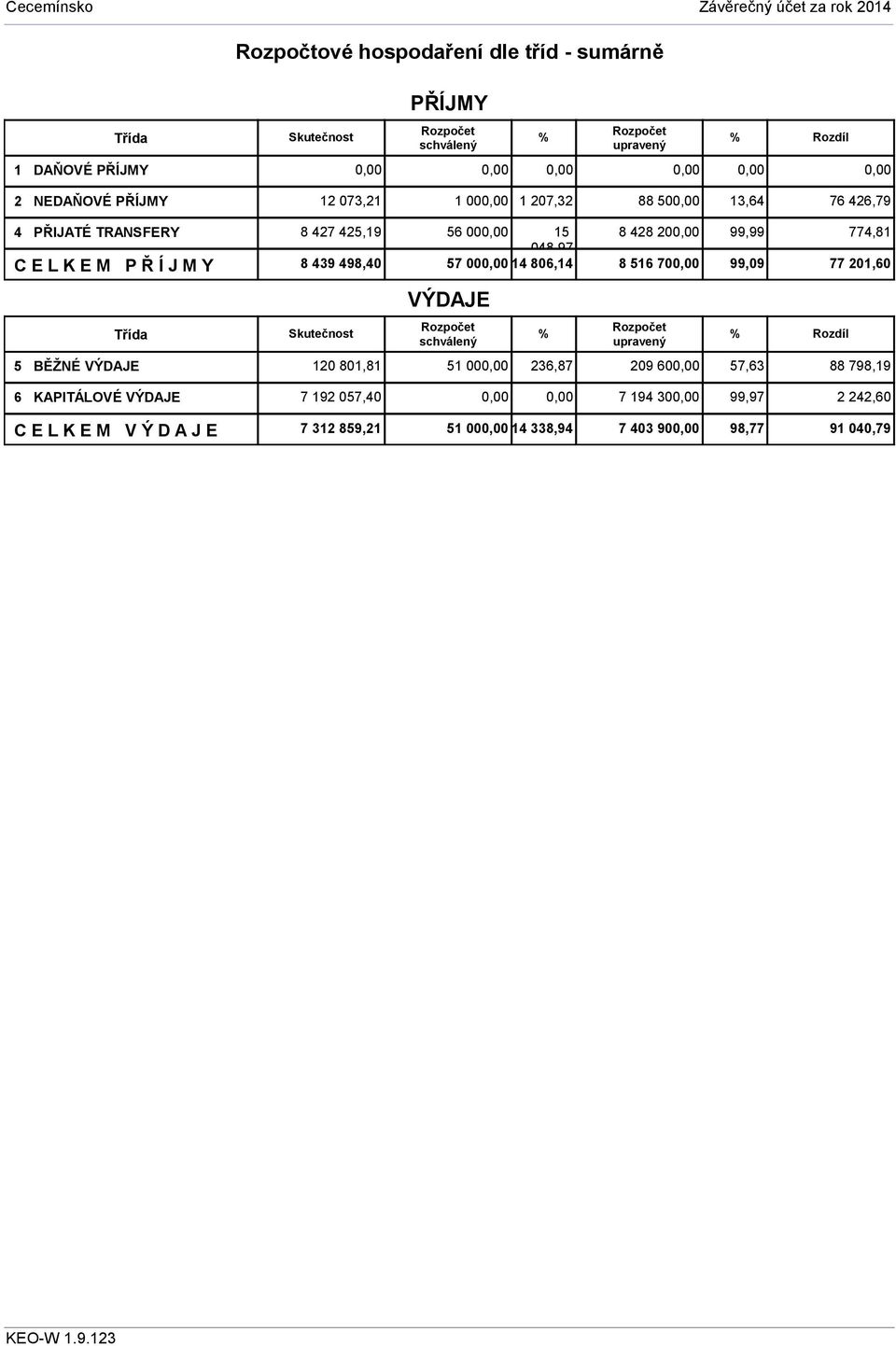 498,40 57 000,00 14 806,14 8 516 700,00 99,09 77 201,60 Třída Skutečnost VÝDAJE 5 BĚŽNÉ VÝDAJE 120 801,81 51 000,00 236,87 209 600,00 57,63 88 798,19