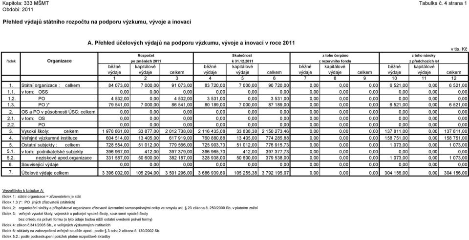 2011 z rezervního fondu z předchozích let běţné kapitálové běţné kapitálové běţné kapitálové běţné kapitálové výdaje výdaje celkem výdaje výdaje celkem výdaje výdaje celkem výdaje výdaje celkem 1 2 3