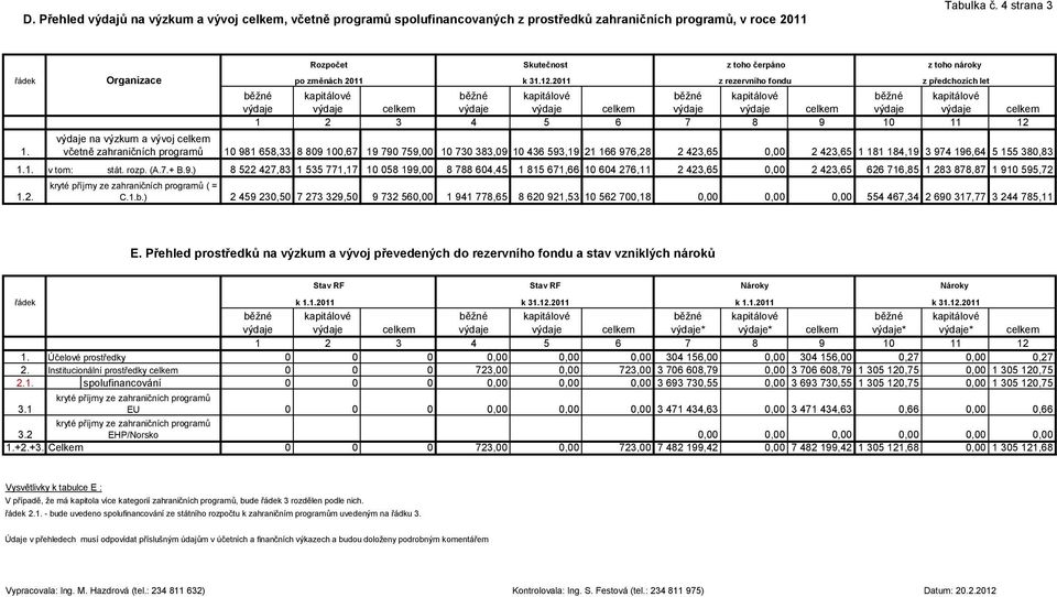 2011 z toho čerpáno z rezervního fondu z toho nároky z předchozích let běţné kapitálové běţné kapitálové běţné kapitálové běţné kapitálové výdaje výdaje celkem výdaje výdaje celkem výdaje výdaje