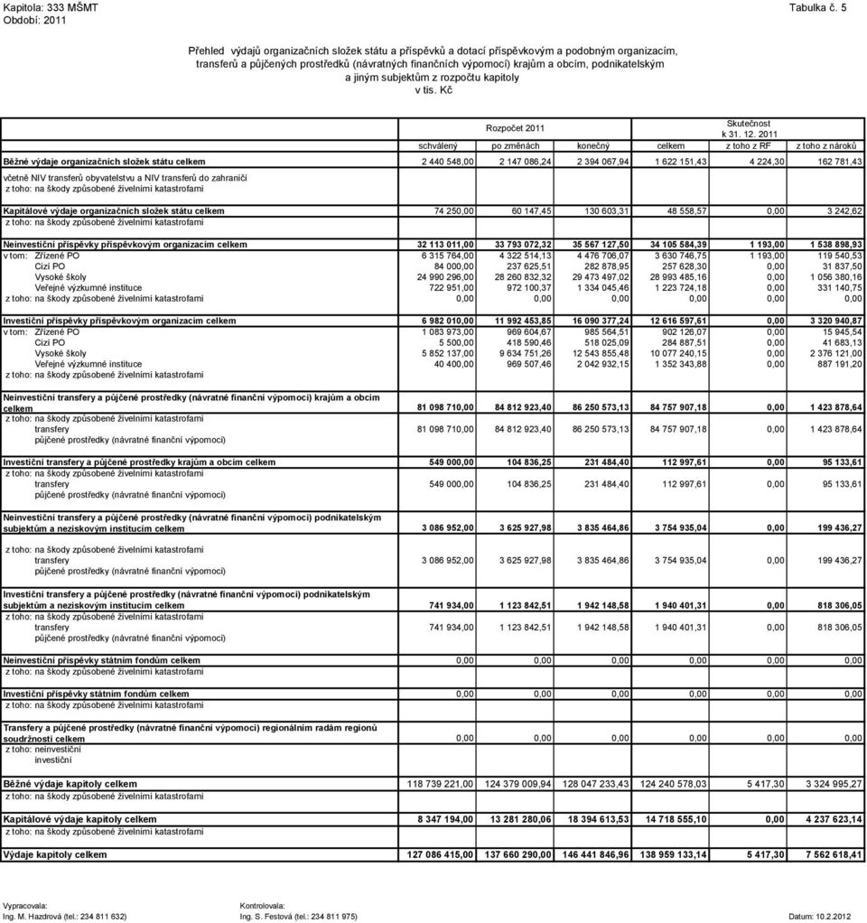 podnikatelským a jiným subjektům z rozpočtu kapitoly v tis. Kč Rozpočet 2011 Skutečnost k 31. 12.