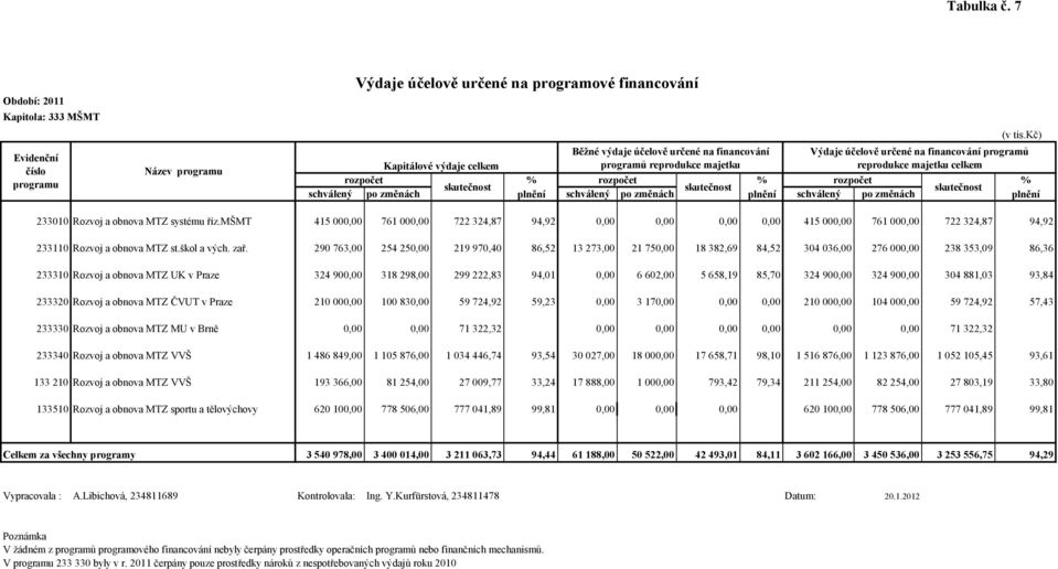 kč) Výdaje účelově určené na financování programů reprodukce majetku celkem Kapitálové výdaje celkem rozpočet % rozpočet % rozpočet % skutečnost skutečnost skutečnost schválený po změnách plnění