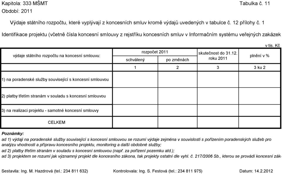 Kč rozpočet 2011 skutečnost do 31.12.