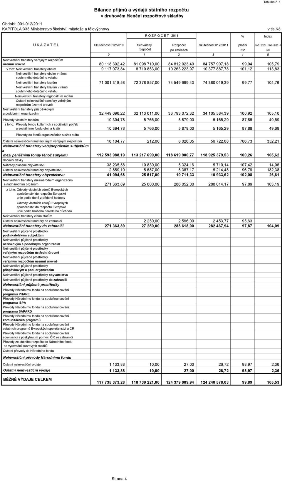 veřejným rozpočtům územní úrovně 80 118 392,42 81 098 710,00 84 812 923,40 84 757 907,18 99,94 105,79 Neinvestiční transfery obcím 9 117 073,84 8 719 853,00 10 263 223,97 10 377 887,78 101,12 113,83