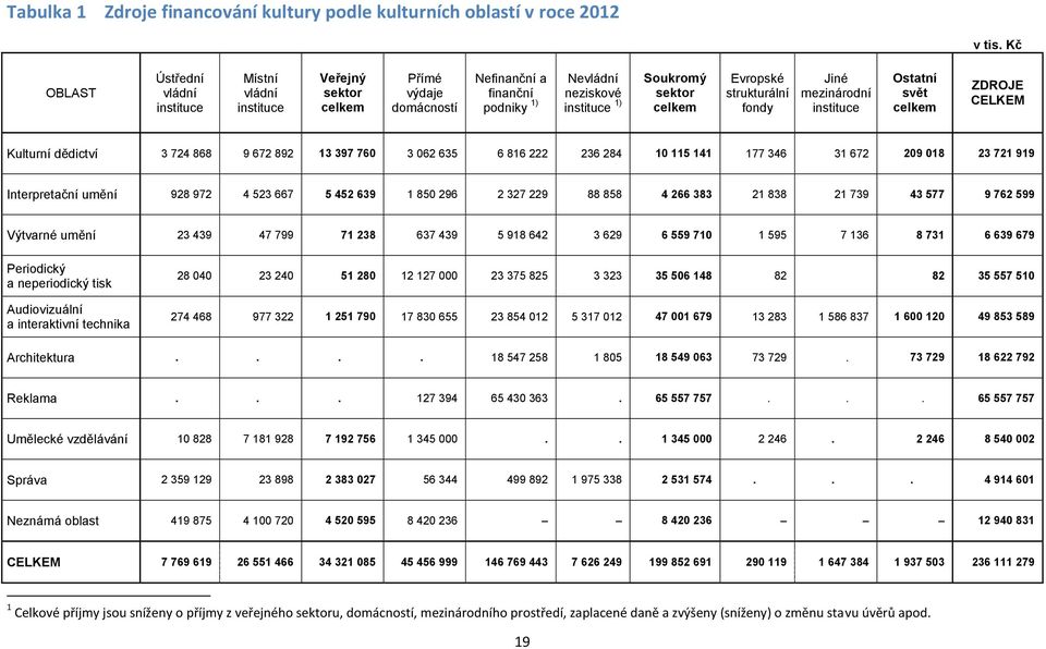 Evropské strukturální fondy Jiné mezinárodní instituce Ostatní svět celkem ZDROJE CELKEM Kulturní dědictví 3 724 868 9 672 892 13 397 760 3 062 635 6 816 222 236 284 10 115 141 177 346 31 672 209 018