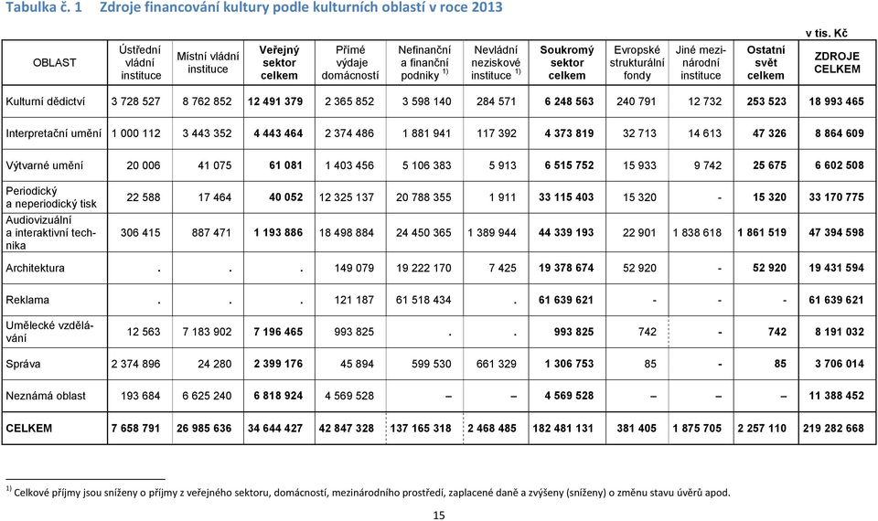 Evropské strukturální fondy Jiné mezinárodní instituce Ostatní svět celkem ZDROJE CELKEM Kulturní dědictví 3 728 527 8 762 852 12 491 379 2 365 852 3 598 140 284 571 6 248 563 240 791 12 732 253 523