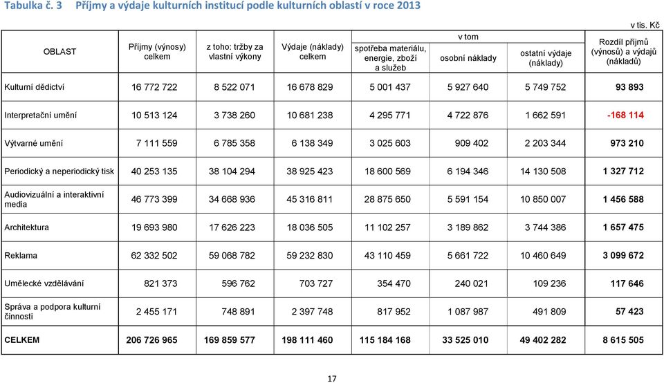 služeb v tom osobní náklady ostatní výdaje (náklady) v tis.