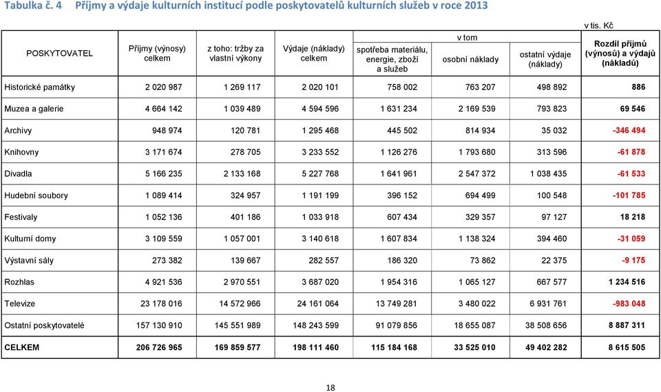 materiálu, energie, zboží a služeb v tom osobní náklady ostatní výdaje (náklady) v tis.