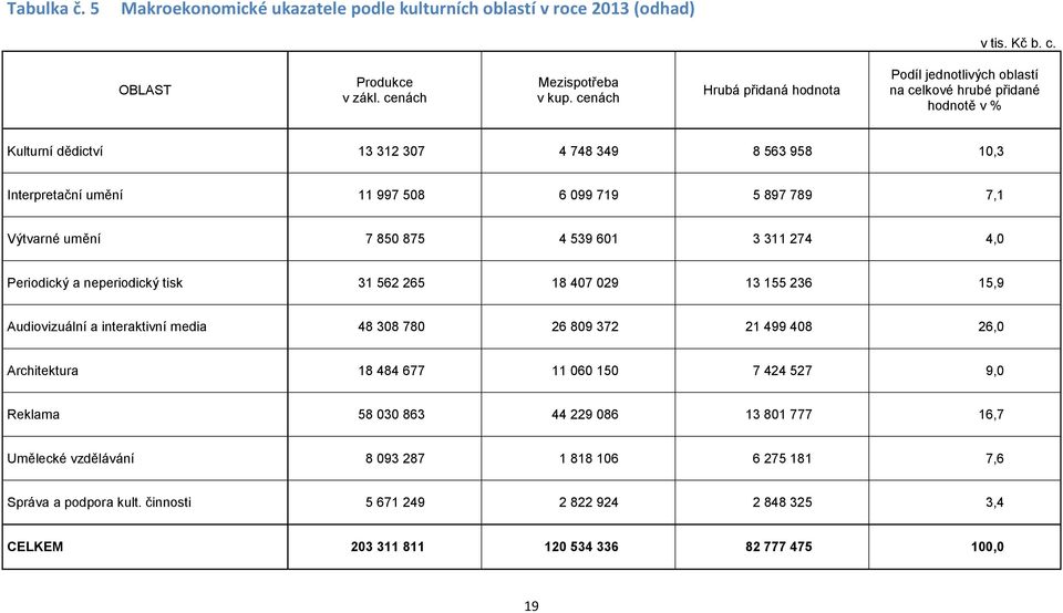 7,1 Výtvarné umění 7 850 875 4 539 601 3 311 274 4,0 Periodický a neperiodický tisk 31 562 265 18 407 029 13 155 236 15,9 Audiovizuální a interaktivní media 48 308 780 26 809 372 21 499 408 26,0